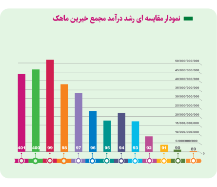 مقایسه رشد درآمد