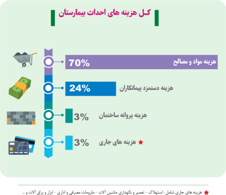 هزینه احداث بیمارستان