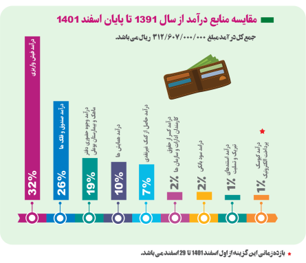 منابع درآمد